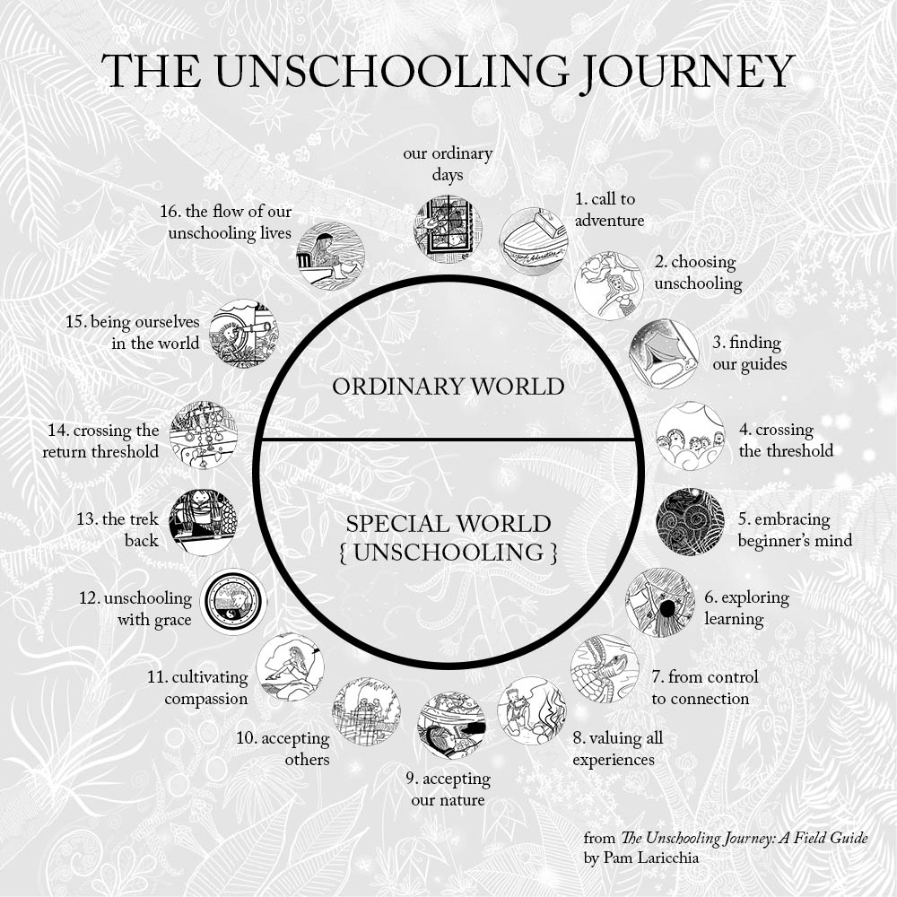 graphic of the unschooling journey as a hero's journey